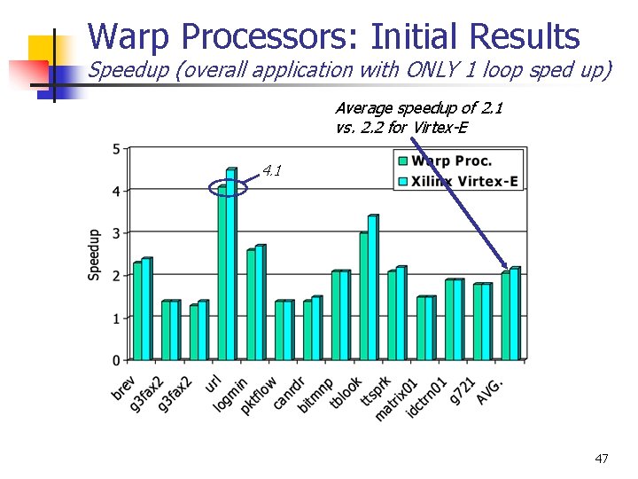 Warp Processors: Initial Results Speedup (overall application with ONLY 1 loop sped up) Average