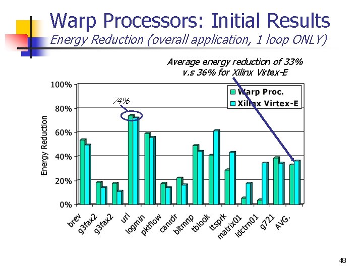 Warp Processors: Initial Results Energy Reduction (overall application, 1 loop ONLY) Average energy reduction