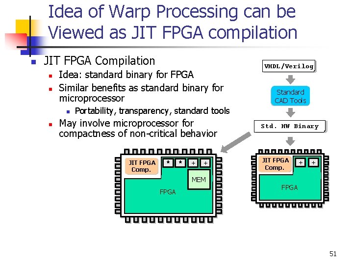 Idea of Warp Processing can be Viewed as JIT FPGA compilation n JIT FPGA