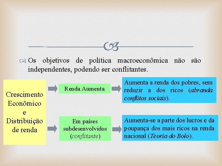  Os objetivos de política macroeconômica não são independentes, podendo ser conflitantes. Crescimento Econômico