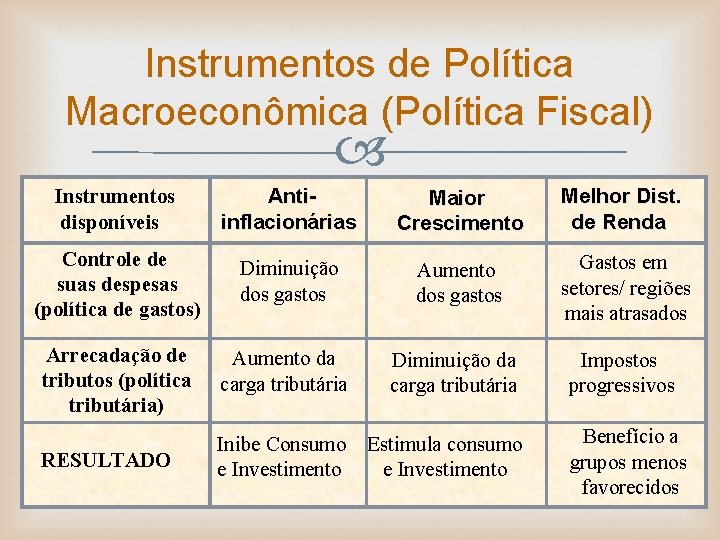 Instrumentos de Política Macroeconômica (Política Fiscal) Instrumentos disponíveis Antiinflacionárias Maior Crescimento Melhor Dist. de