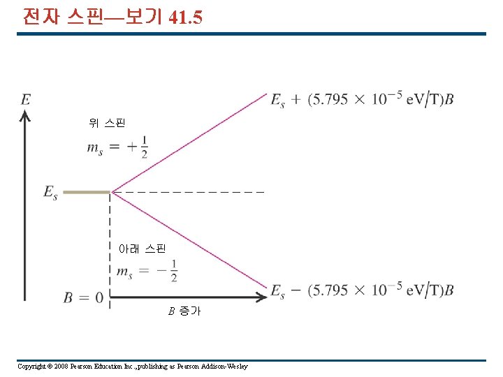 전자 스핀—보기 41. 5 위 스핀 아래 스핀 B 증가 Copyright © 2008 Pearson