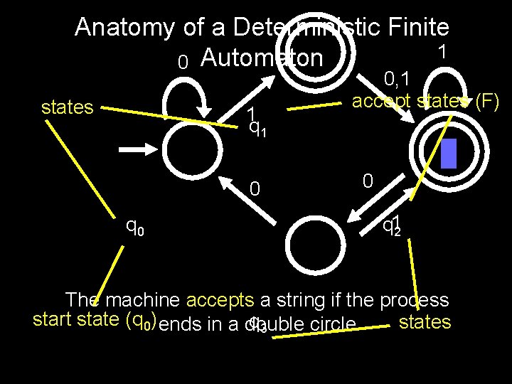 Anatomy of a Deterministic Finite 1 Automaton 0 states 1 q 1 0 0,