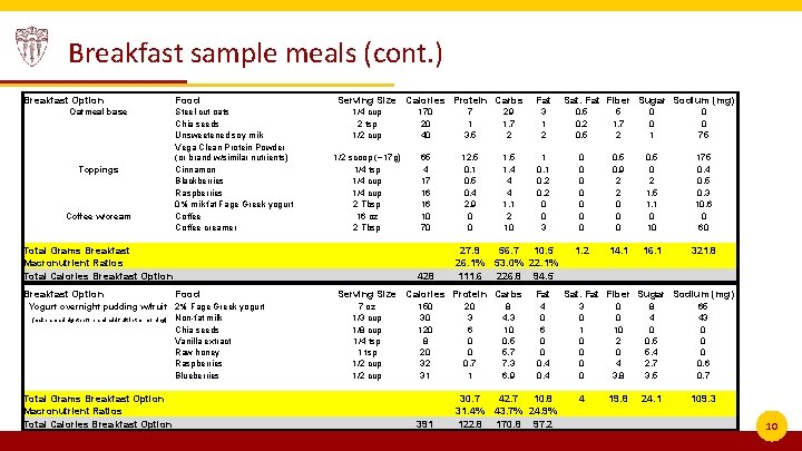 Breakfast sample meals (cont. ) Breakfast Option Oatmeal base Toppings Coffee w/cream Food Steel