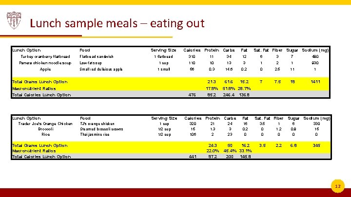 Lunch sample meals – eating out Lunch Option Turkey cranberry flatbread Panera chicken noodle