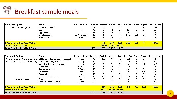 Breakfast sample meals Breakfast Option Lox, avocado, egg toast Food Serving Size Calories Protein