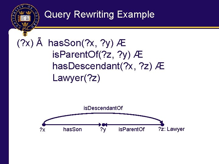 Query Rewriting Example (? x) Ã has. Son(? x, ? y) Æ is. Parent.