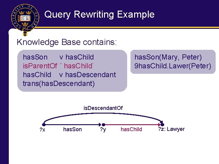 Query Rewriting Example Knowledge Base contains: has. Son v has. Child is. Parent. Of