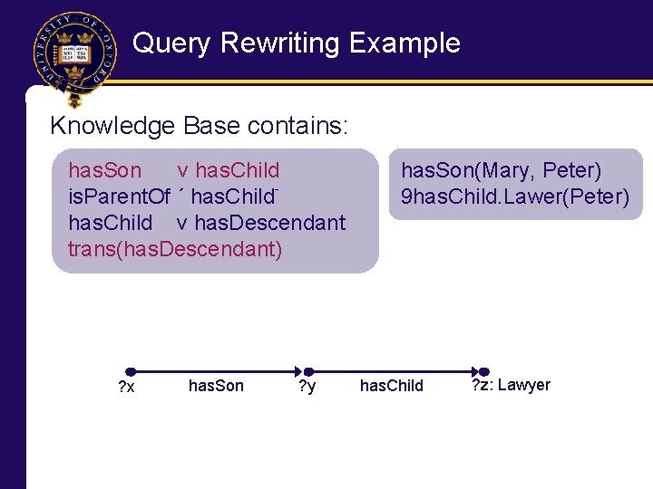 Query Rewriting Example Knowledge Base contains: has. Son v has. Child is. Parent. Of
