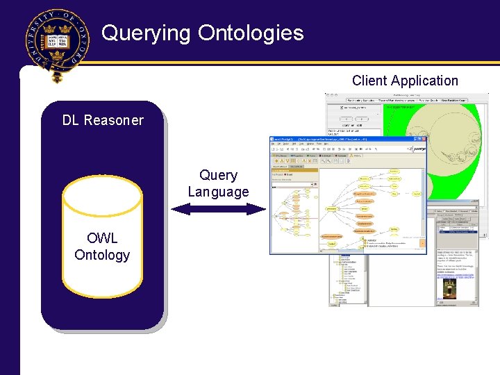 Querying Ontologies Client Application DL Reasoner Query Language OWL Ontology 