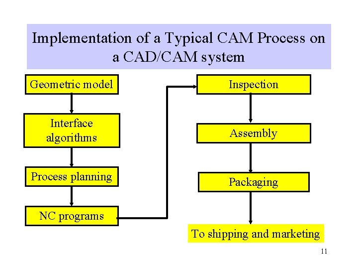 Implementation of a Typical CAM Process on a CAD/CAM system Geometric model Inspection Interface