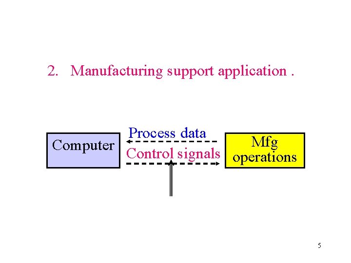 2. Manufacturing support application. Process data Mfg Computer Control signals operations 5 