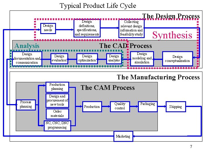 Typical Product Life Cycle Design needs Design definitions, specifications, and requirements Analysis Design documentation
