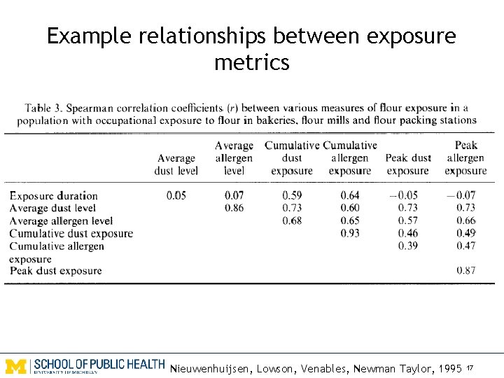 Example relationships between exposure metrics Nieuwenhuijsen, Lowson, Venables, Newman Taylor, 1995 17 