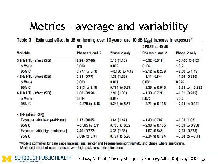 Metrics – average and variability Seixas, Neitzel, Stover, Sheppard, Feeney, Mills, Kujawa, 2012 20