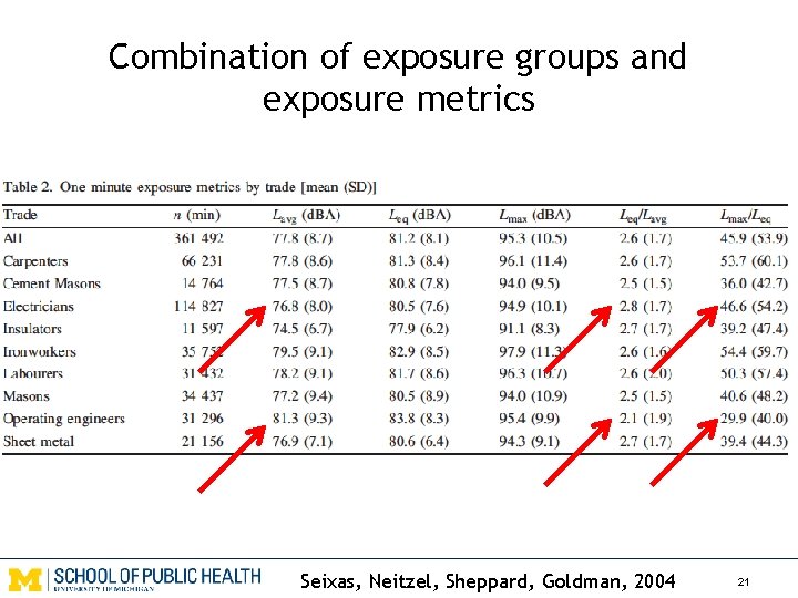 Combination of exposure groups and exposure metrics Seixas, Neitzel, Sheppard, Goldman, 2004 21 