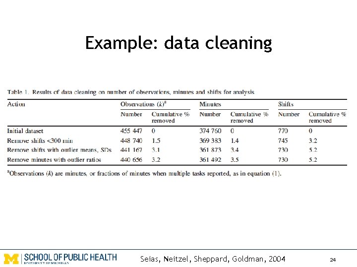 Example: data cleaning Seias, Neitzel, Sheppard, Goldman, 2004 24 