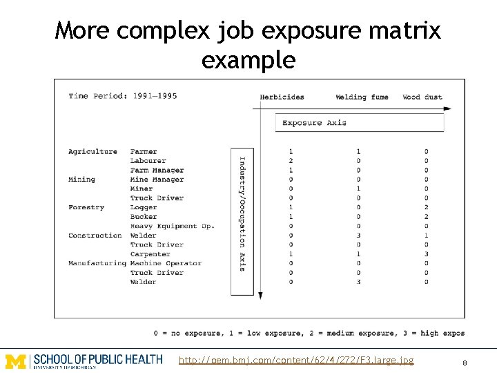 More complex job exposure matrix example http: //oem. bmj. com/content/62/4/272/F 3. large. jpg 8