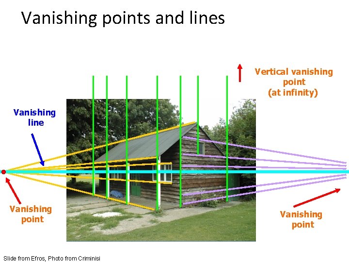 Vanishing points and lines Vertical vanishing point (at infinity) Vanishing line Vanishing point Slide