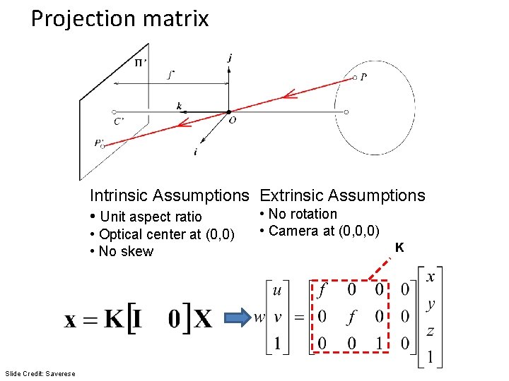 Projection matrix Intrinsic Assumptions Extrinsic Assumptions • No rotation • Unit aspect ratio •