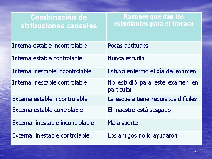 Combinación de atribuciones causales Razones que dan los estudiantes para el fracaso Interna estable