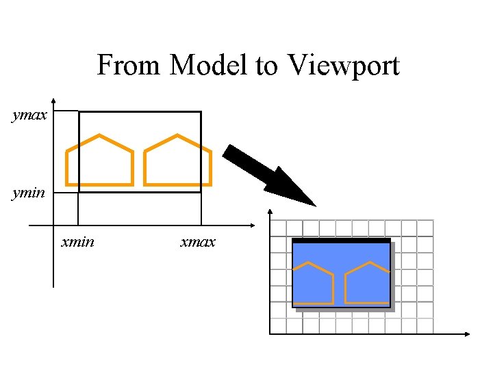 From Model to Viewport ymax ymin xmax 