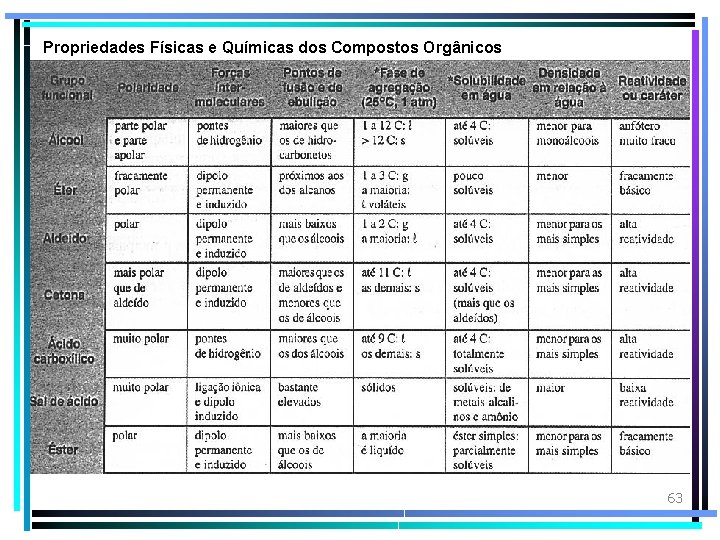 Propriedades Físicas e Químicas dos Compostos Orgânicos 63 