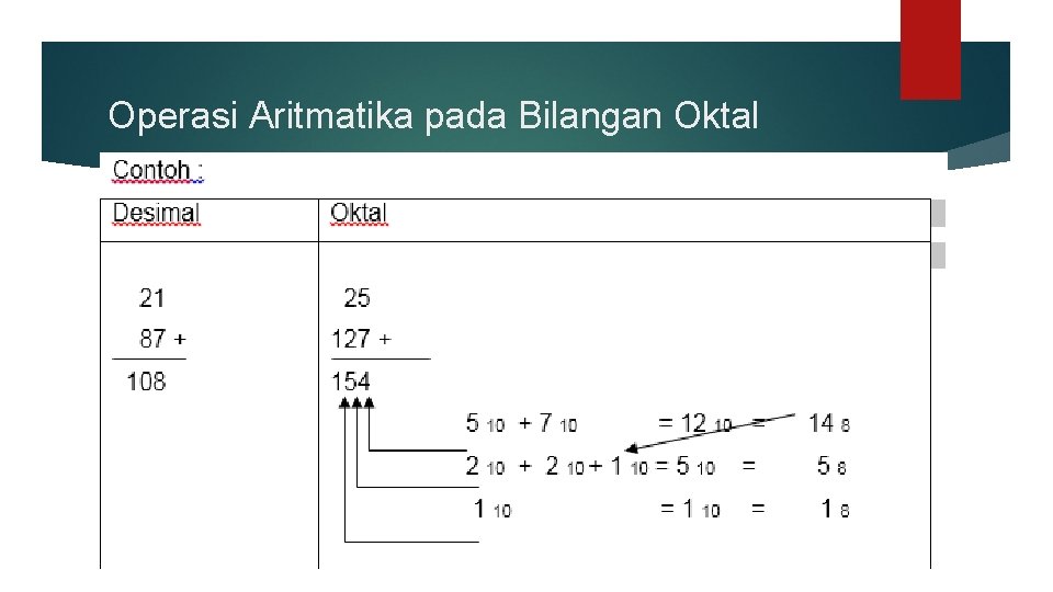 Operasi Aritmatika pada Bilangan Oktal Operasi Aritmatika pada Bilangan Oktal