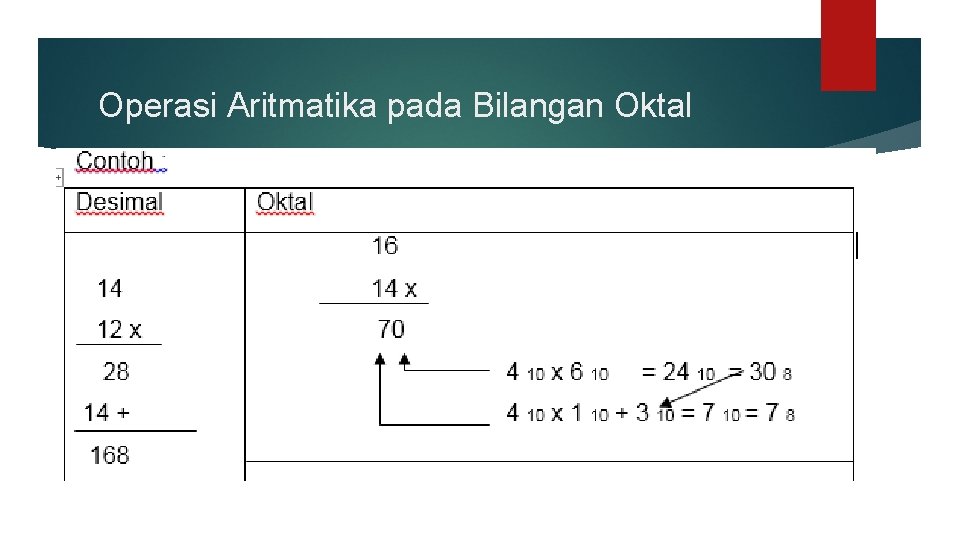 Operasi Aritmatika pada Bilangan Oktal 