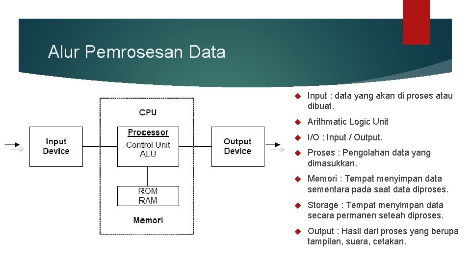 Alur Pemrosesan Data Input : data yang akan di proses atau dibuat. Arithmatic Logic