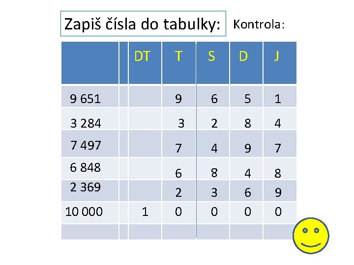 Zapiš čísla do tabulky: DT Kontrola: T S D J 9 651 9 6