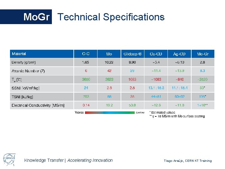 Mo. Gr Technical Specifications Knowledge Transfer | Accelerating Innovation Tiago Araújo, CERN KT Training