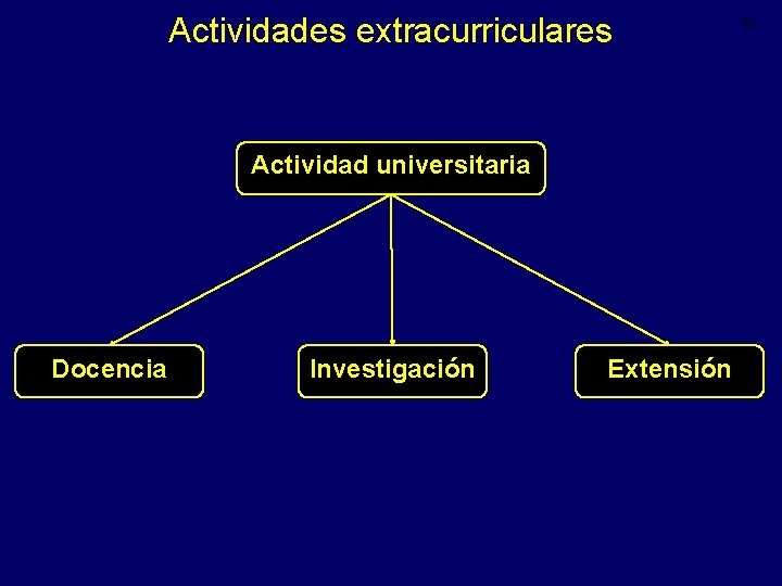 Actividades extracurriculares Actividad universitaria Docencia Investigación Extensión 50 