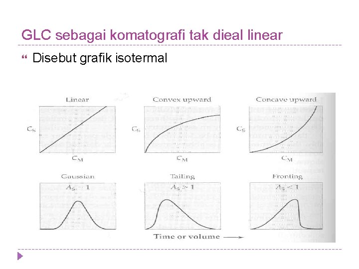 GLC sebagai komatografi tak dieal linear Disebut grafik isotermal 