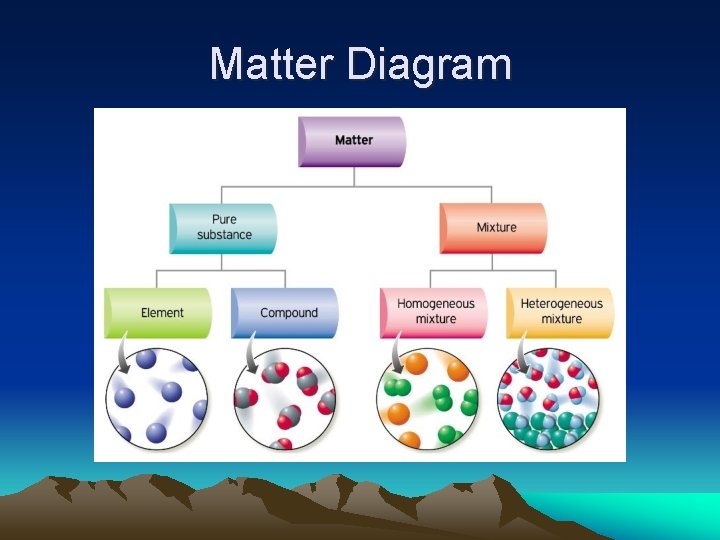 Matter Diagram 