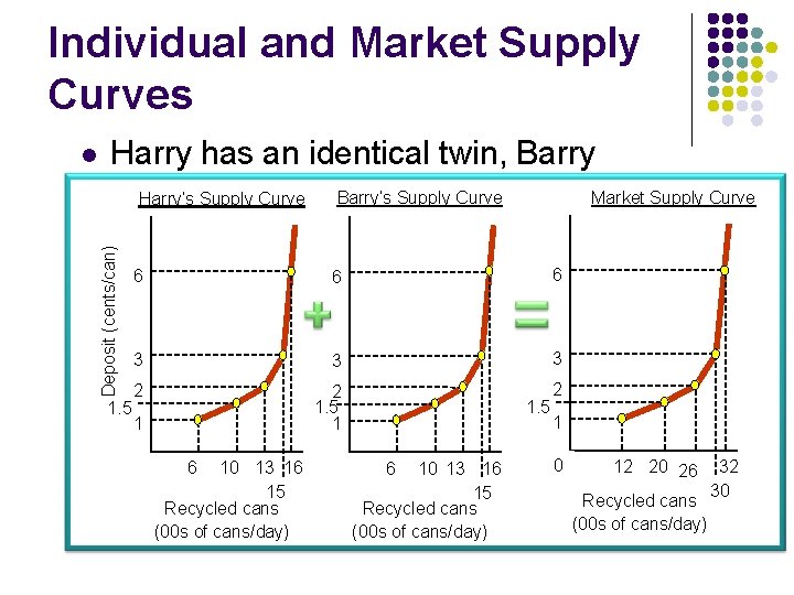 Individual and Market Supply Curves Harry has an identical twin, Barry Harry’s Supply Curve