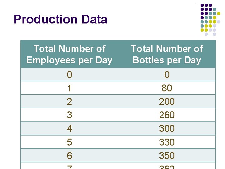 Production Data Total Number of Employees per Day Total Number of Bottles per Day