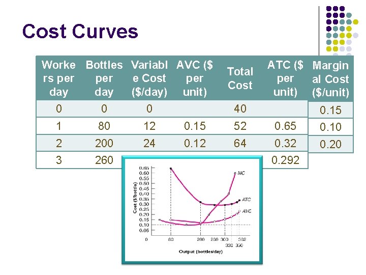 Cost Curves Worke Bottles Variabl AVC ($ rs per e Cost per day ($/day)