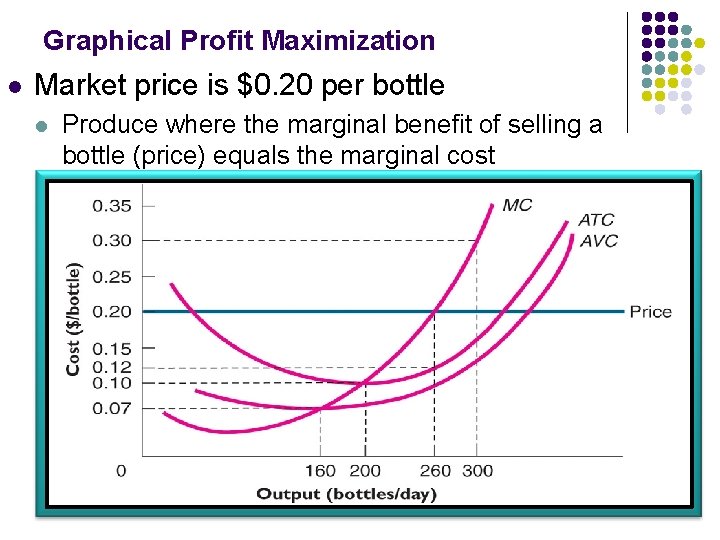 Graphical Profit Maximization l Market price is $0. 20 per bottle l Produce where