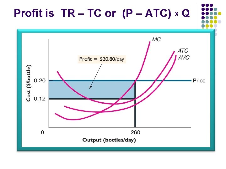 Profit is TR – TC or (P – ATC) x Q 