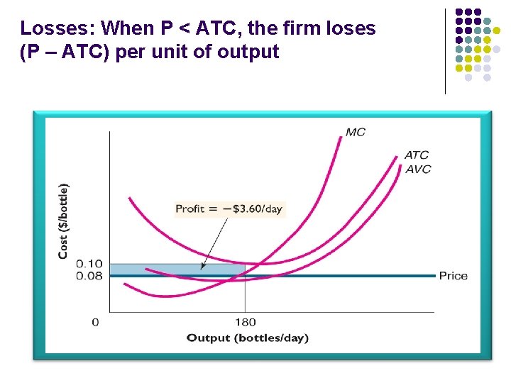 Losses: When P < ATC, the firm loses (P – ATC) per unit of