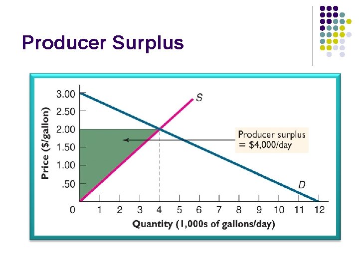Producer Surplus 