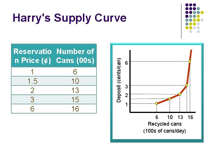 Reservatio Number of n Price (¢) Cans (00 s) 1 1. 5 2 3