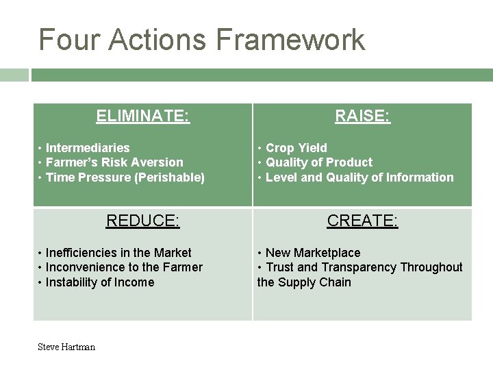 Four Actions Framework ELIMINATE: • Intermediaries • Farmer’s Risk Aversion • Time Pressure (Perishable)