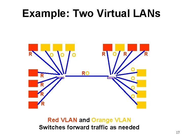 Example: Two Virtual LANs R RO O R R O O R R Red