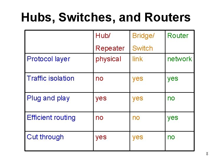 Hubs, Switches, and Routers Hub/ Bridge/ Router Protocol layer Repeater physical Switch link network