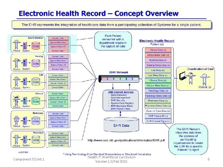 http: //www. ncrr. nih. gov/publications/informatics/EHR. pdf Component 7/Unit 1 Health IT Workforce Curriculum Version