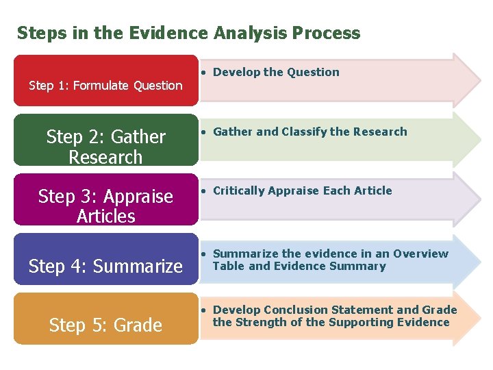 Steps in the Evidence Analysis Process Step 1: Formulate Question Step 2: Gather Research