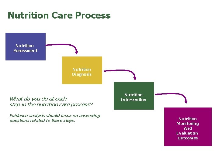 Nutrition Care Process Nutrition Assessment Nutrition Diagnosis What do you do at each step