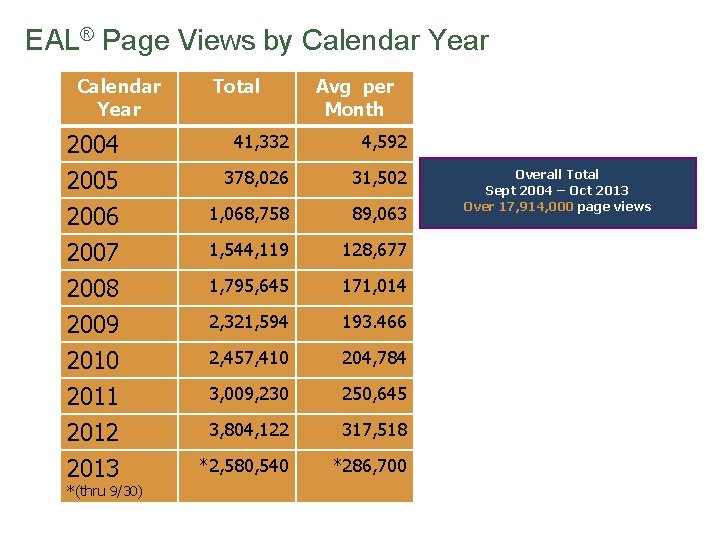 EAL® Page Views by Calendar Year 2004 2005 2006 2007 2008 2009 2010 2011